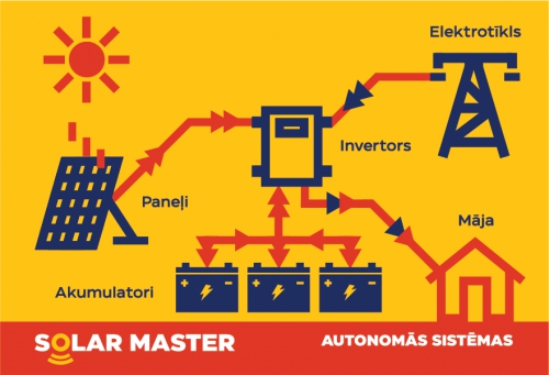 Autonomas saules baterijas privātmājai